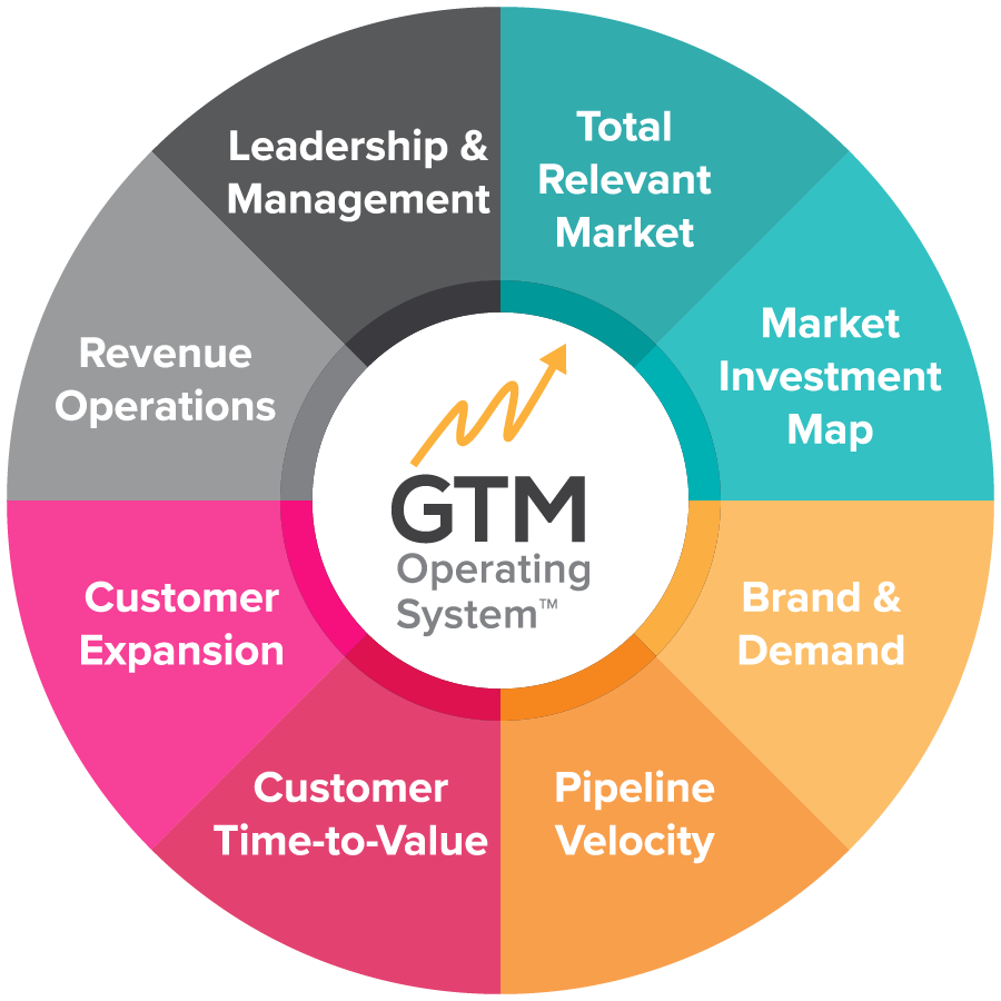 The 8 Pillars of the GTM Operating System